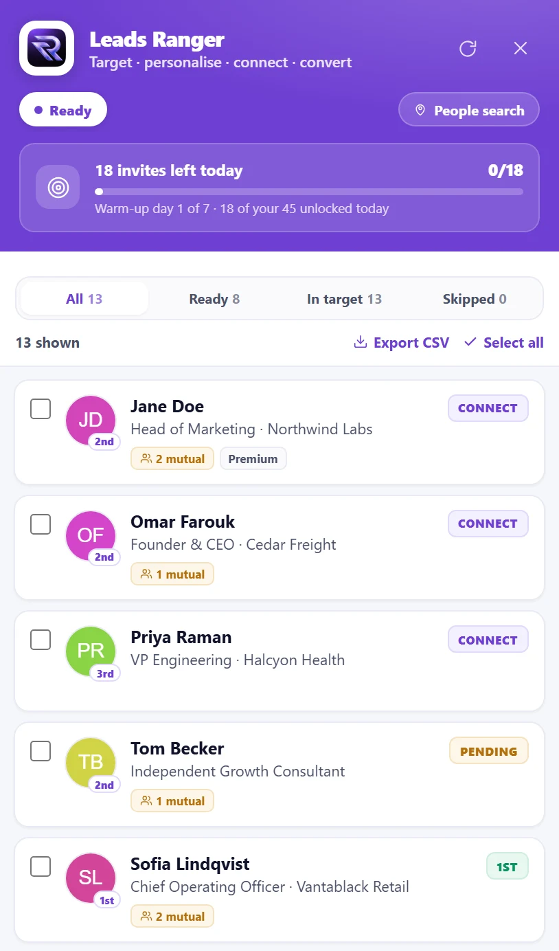 The Leads Ranger rail beside a LinkedIn people search: 13 prospects read from the page, 8 ready to invite, each with role, company, connection degree and mutual connections.